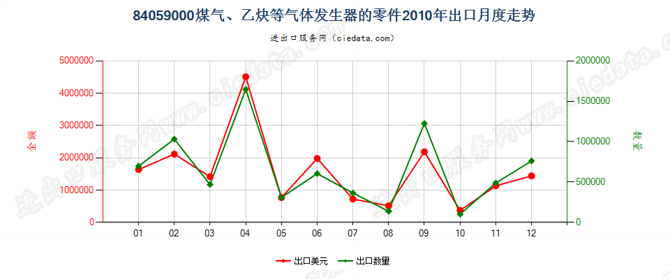 84059000煤气发生器及乙炔发生器等的零件出口2010年月度走势图