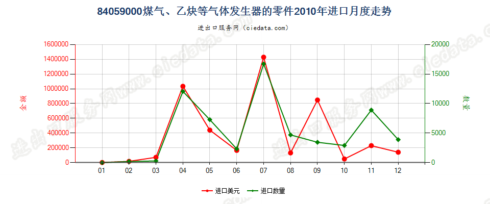 84059000煤气发生器及乙炔发生器等的零件进口2010年月度走势图