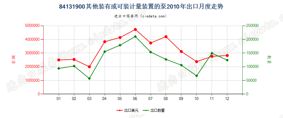 84131900其他装有或可装计量装置的液体泵出口2010年月度走势图