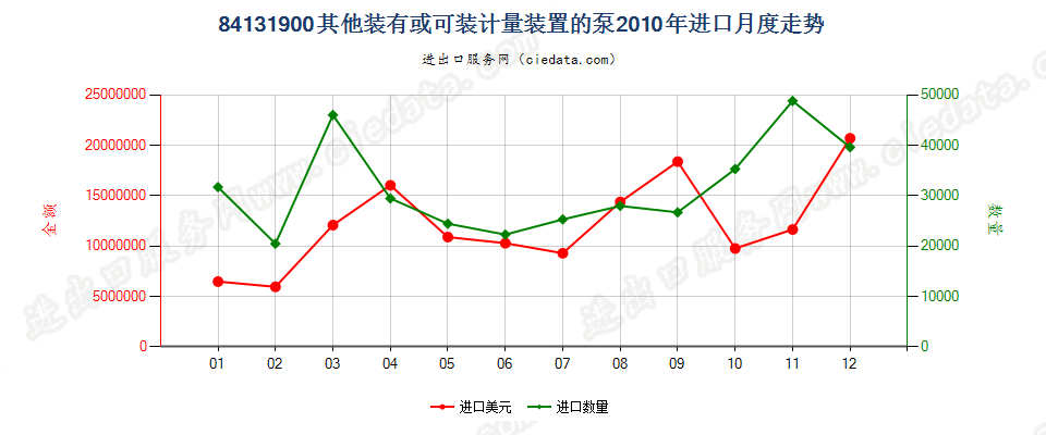 84131900其他装有或可装计量装置的液体泵进口2010年月度走势图