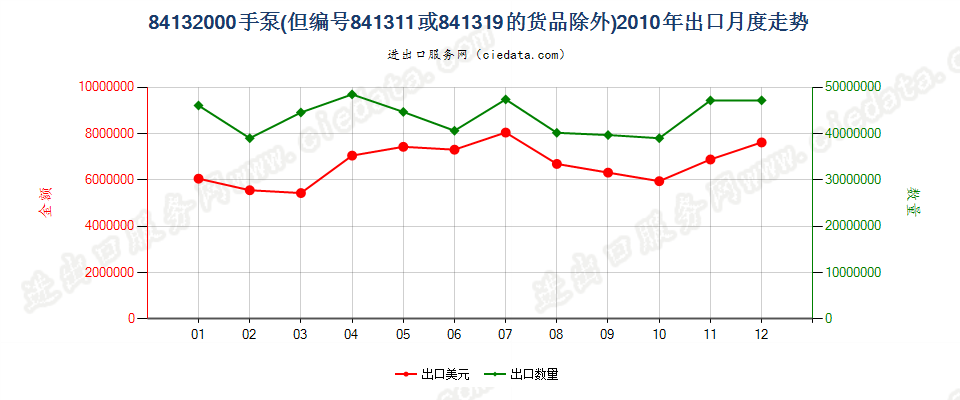 84132000手泵，但装有或可装计量装置者除外出口2010年月度走势图