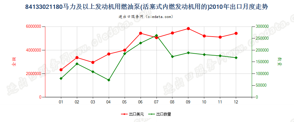 84133021输出P≥132.39kw（180hp）活塞式内燃发动机用燃油泵出口2010年月度走势图