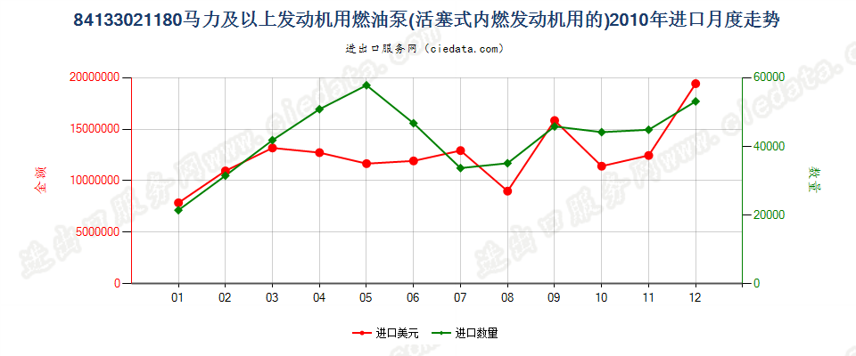 84133021输出P≥132.39kw（180hp）活塞式内燃发动机用燃油泵进口2010年月度走势图