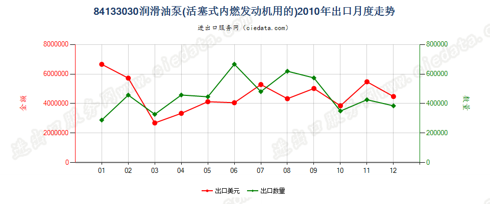 84133030活塞式内燃发动机的润滑油泵出口2010年月度走势图