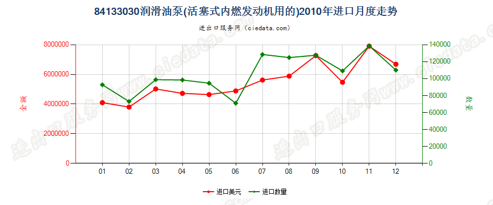 84133030活塞式内燃发动机的润滑油泵进口2010年月度走势图