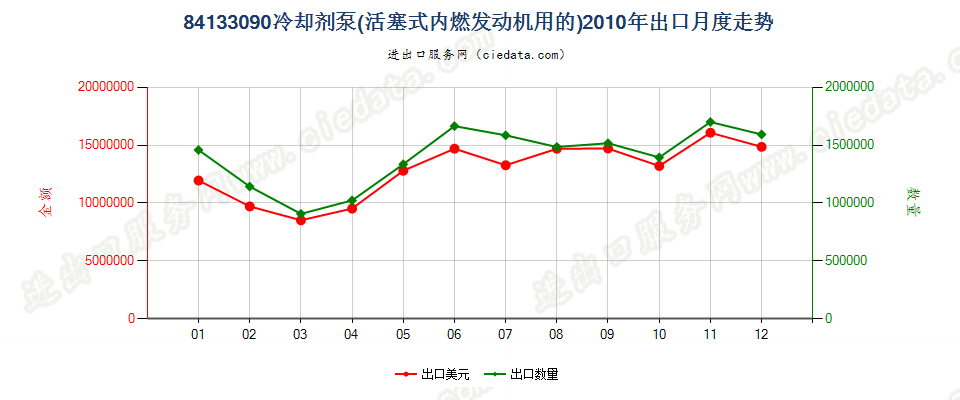 84133090活塞式内燃发动机用冷却剂泵出口2010年月度走势图