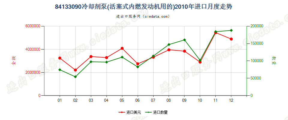 84133090活塞式内燃发动机用冷却剂泵进口2010年月度走势图