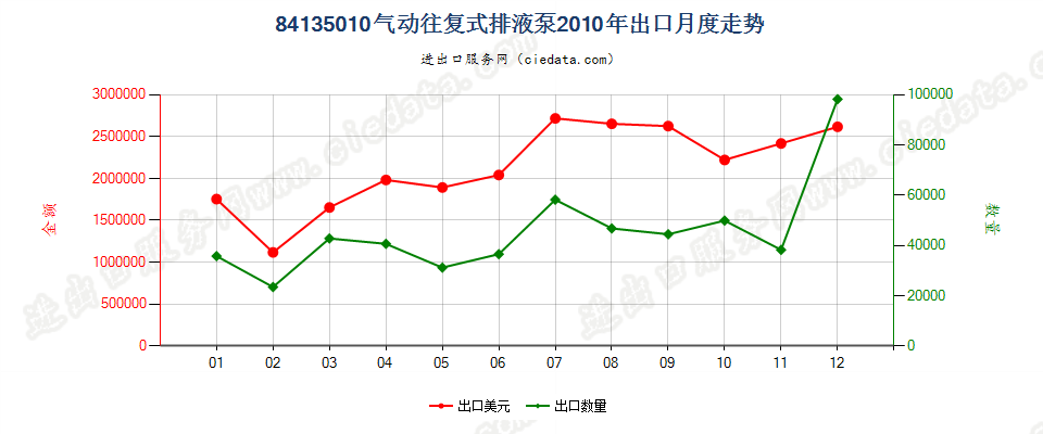 84135010气动往复式排液泵出口2010年月度走势图