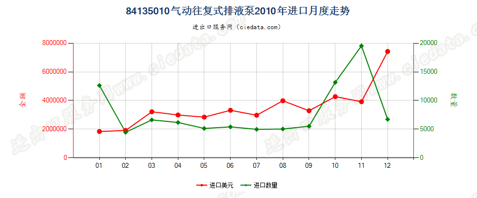 84135010气动往复式排液泵进口2010年月度走势图