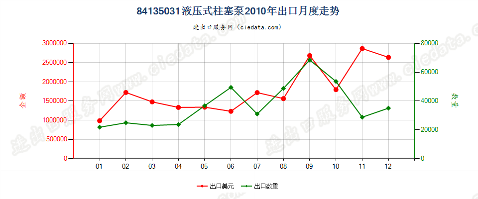 84135031液压往复式柱塞泵出口2010年月度走势图