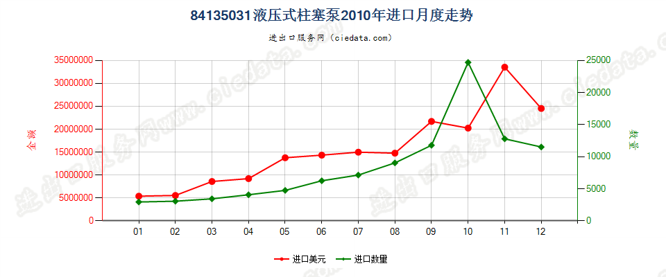 84135031液压往复式柱塞泵进口2010年月度走势图