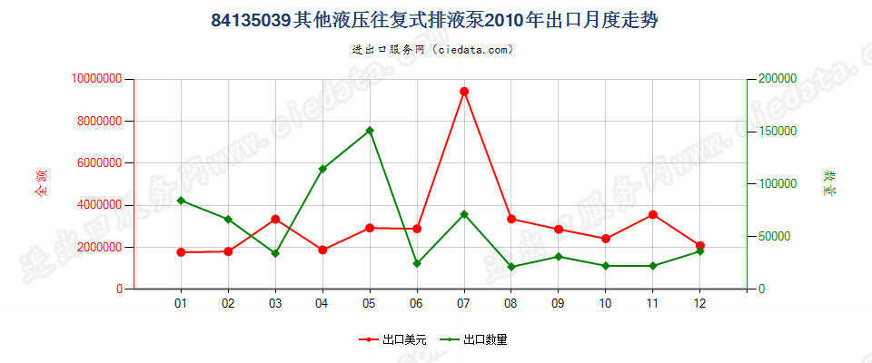 84135039其他液压往复式排液泵出口2010年月度走势图