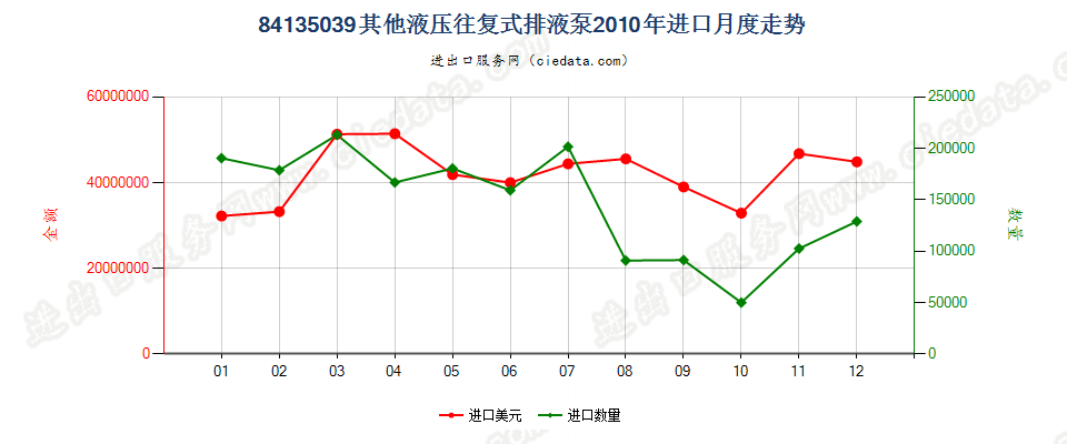 84135039其他液压往复式排液泵进口2010年月度走势图