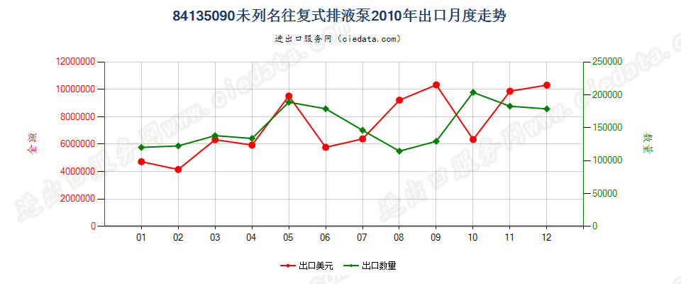 84135090未列名往复式排液泵出口2010年月度走势图