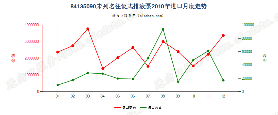 84135090未列名往复式排液泵进口2010年月度走势图