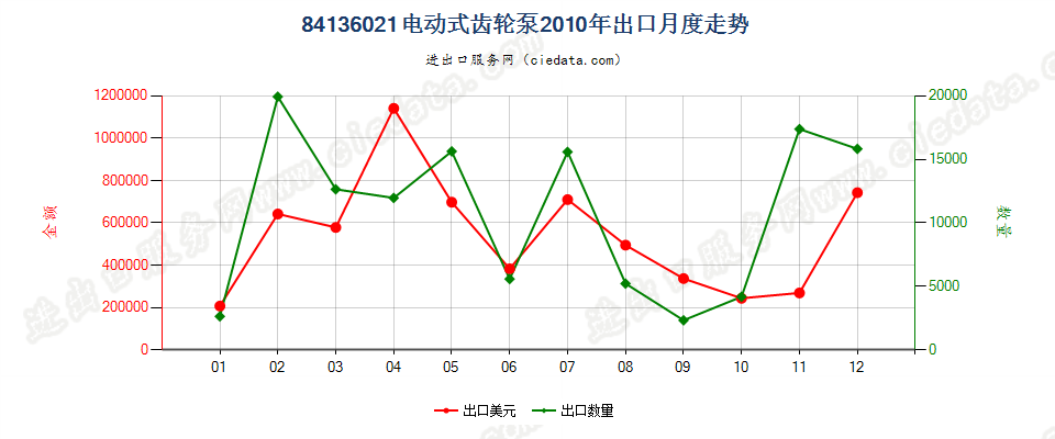 84136021电动回转式齿轮泵出口2010年月度走势图