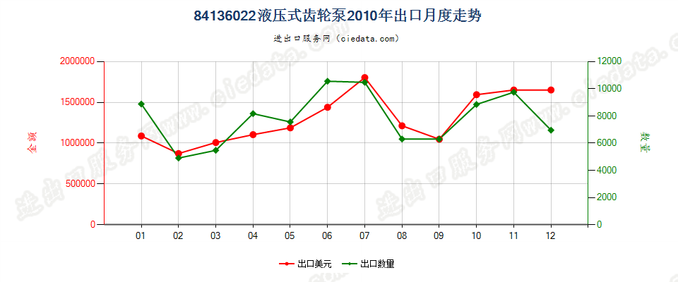 84136022液压回转式齿轮泵出口2010年月度走势图