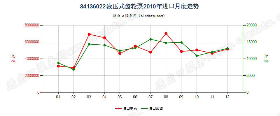 84136022液压回转式齿轮泵进口2010年月度走势图