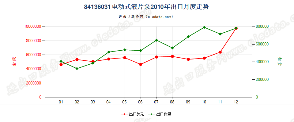 84136031电动回转式叶片泵出口2010年月度走势图