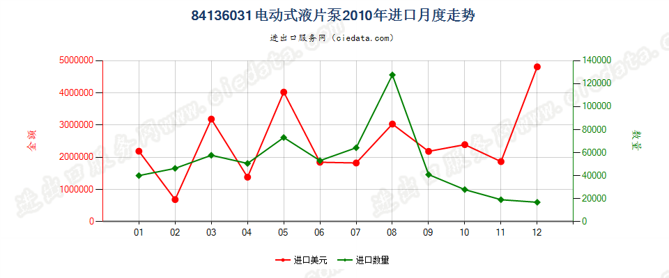 84136031电动回转式叶片泵进口2010年月度走势图