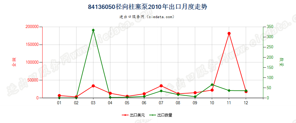 84136050回转式径向柱塞泵出口2010年月度走势图