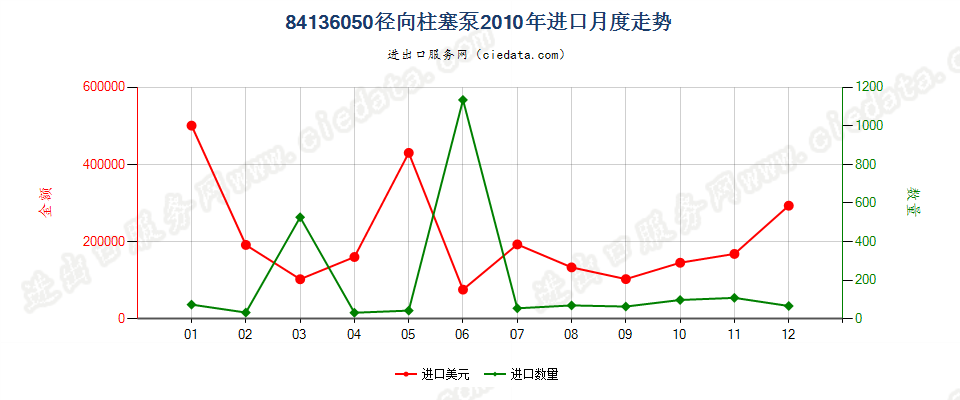 84136050回转式径向柱塞泵进口2010年月度走势图