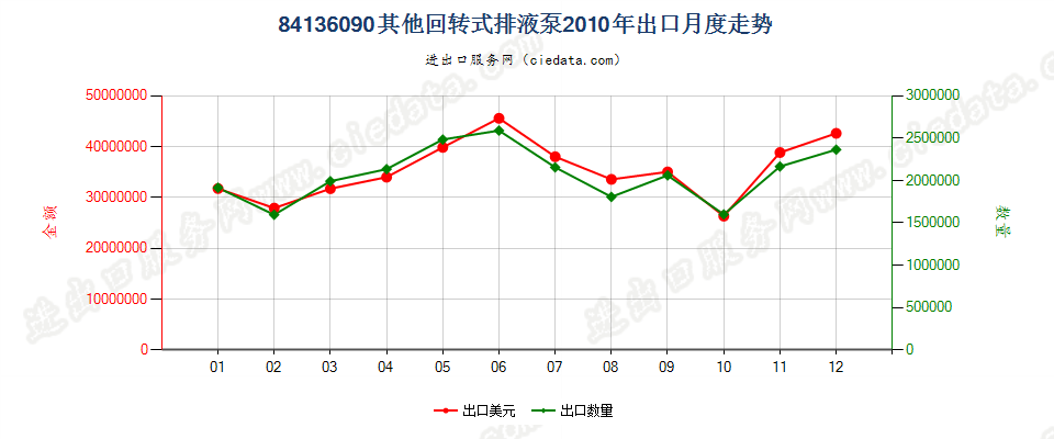 84136090其他回转式排液泵出口2010年月度走势图