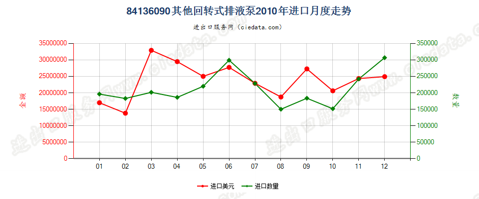 84136090其他回转式排液泵进口2010年月度走势图