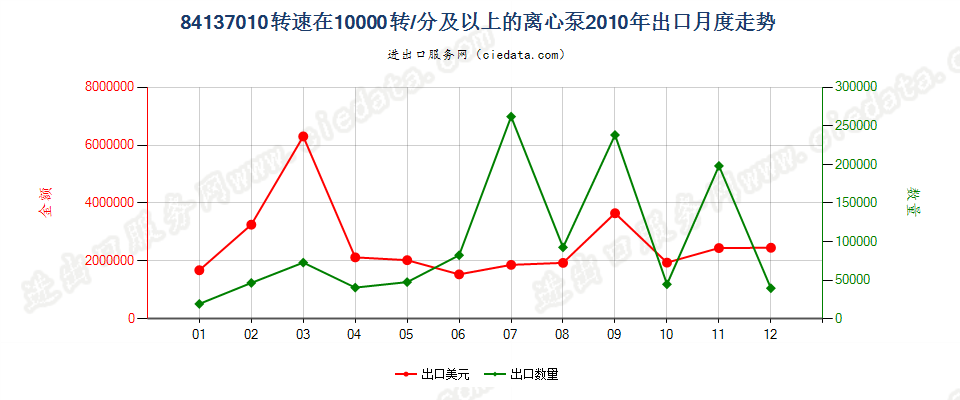 84137010转速≥10000转/分的离心泵出口2010年月度走势图