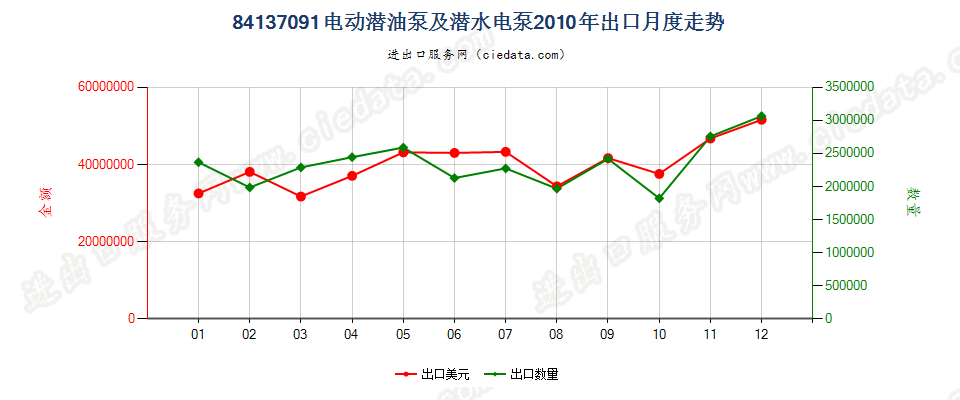 84137091转速＜10000转/分的离心电动潜油泵及潜水泵出口2010年月度走势图