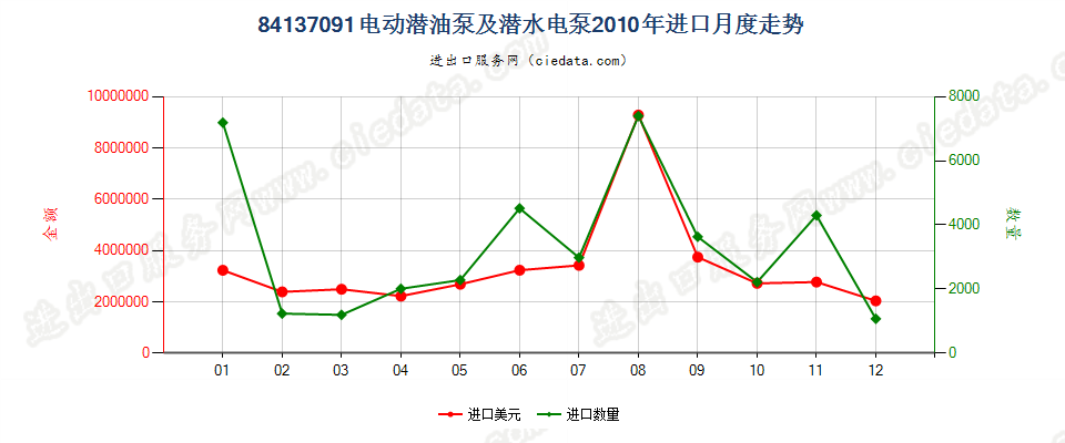 84137091转速＜10000转/分的离心电动潜油泵及潜水泵进口2010年月度走势图