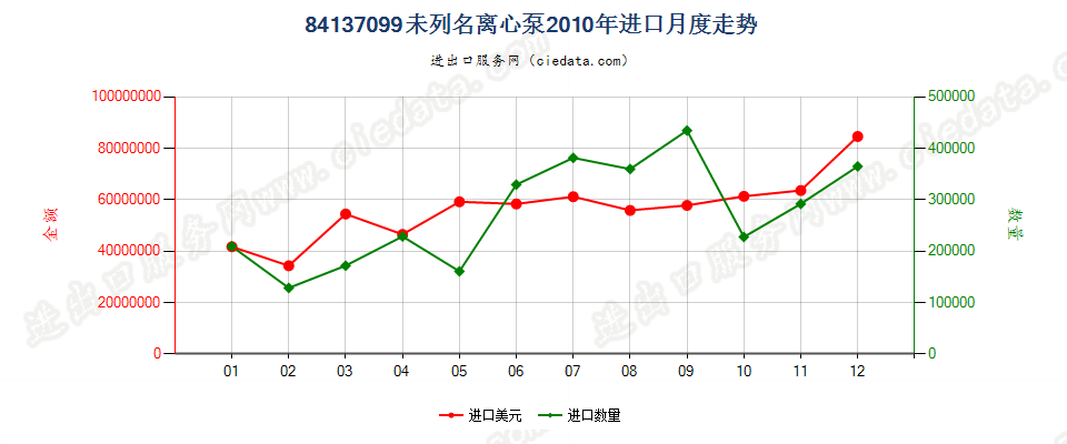 84137099转速＜10000转/分的其他离心泵进口2010年月度走势图