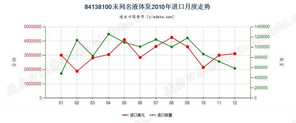 84138100未列名液体泵进口2010年月度走势图