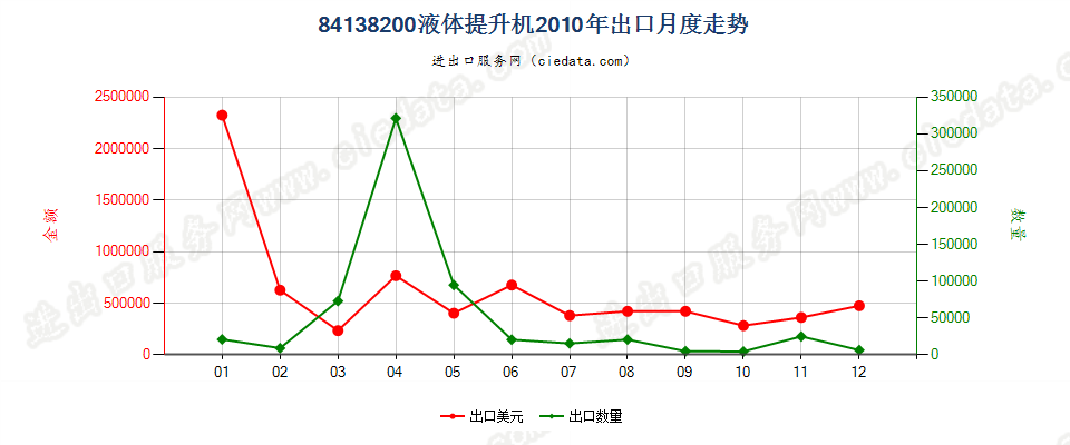 84138200液体提升机出口2010年月度走势图