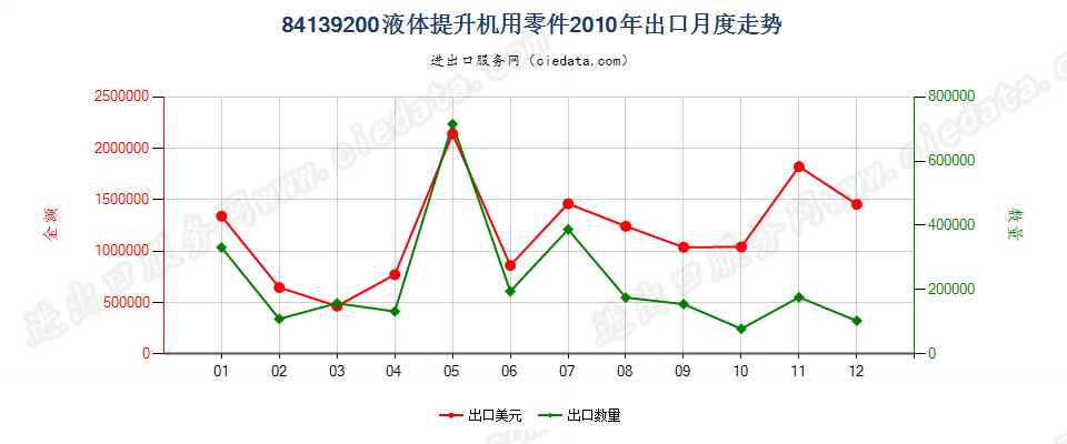 84139200液体提升机零件出口2010年月度走势图