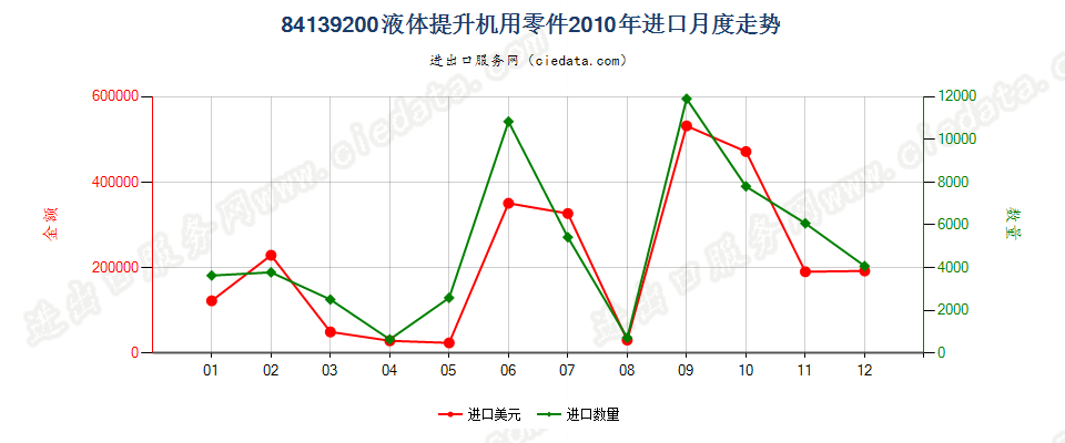 84139200液体提升机零件进口2010年月度走势图