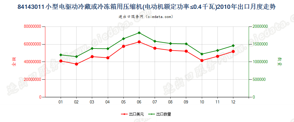 84143011冷藏、冷冻箱压缩机，电动机额定功率≤0.4kw出口2010年月度走势图