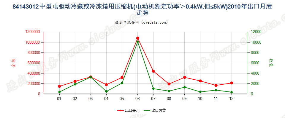 841430120.4kw＜电动机额定功率≤5kw的冷藏或冷冻箱用压缩机出口2010年月度走势图