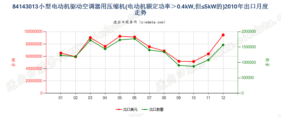 841430130.4kw＜电动机额定功率≤5kw的空气调节器用压缩机出口2010年月度走势图