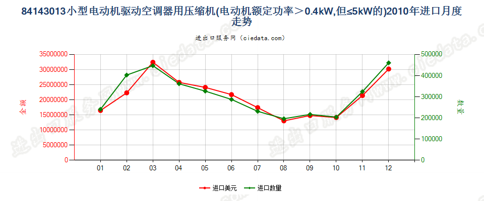 841430130.4kw＜电动机额定功率≤5kw的空气调节器用压缩机进口2010年月度走势图