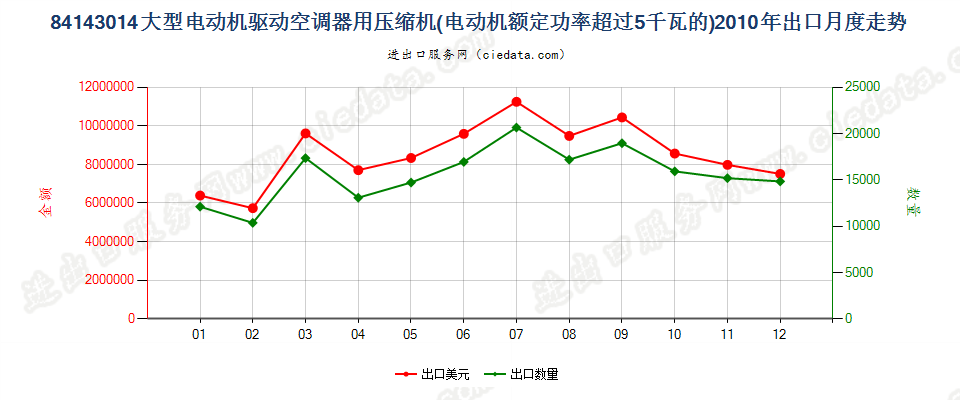 84143014电动机额定功率＞5kw的空气调节器用压缩机出口2010年月度走势图