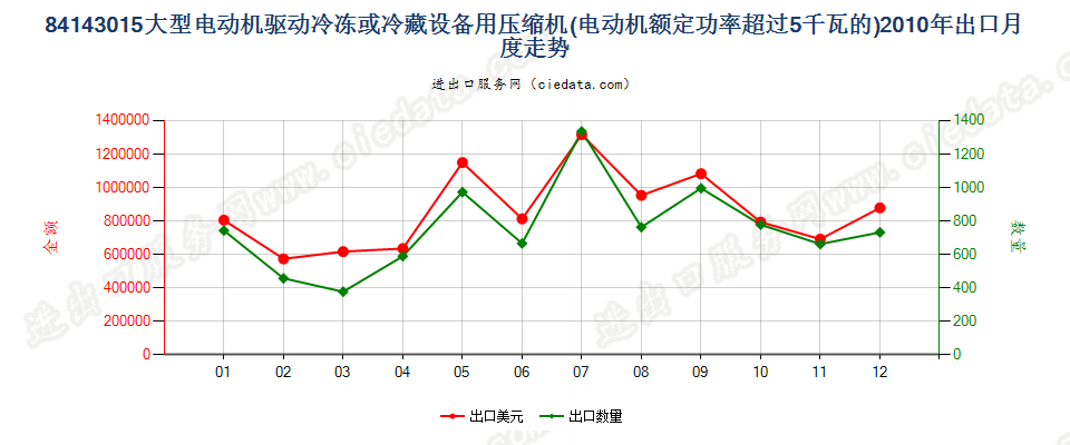 84143015电动机额定功率＞5kw的冷藏或冷冻箱用压缩机出口2010年月度走势图