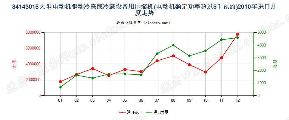 84143015电动机额定功率＞5kw的冷藏或冷冻箱用压缩机进口2010年月度走势图