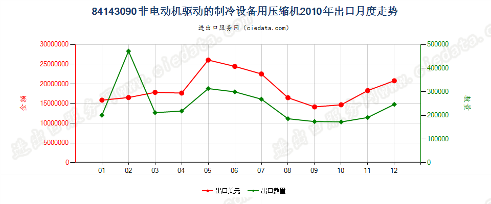 84143090非电动机驱动的制冷设备用压缩机出口2010年月度走势图