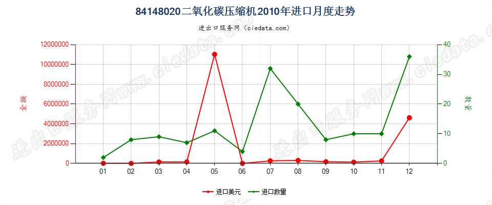 84148020二氧化碳压缩机进口2010年月度走势图