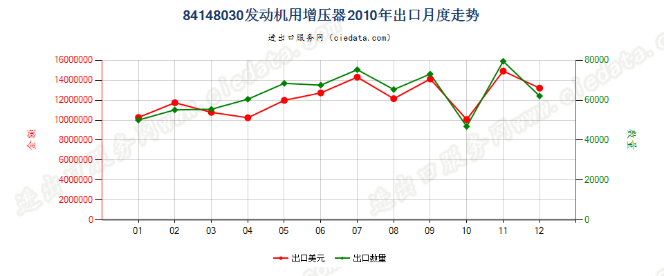 84148030发动机用增压器（涡轮增压器除外）出口2010年月度走势图