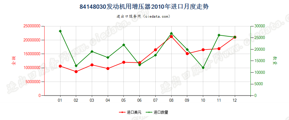 84148030发动机用增压器（涡轮增压器除外）进口2010年月度走势图