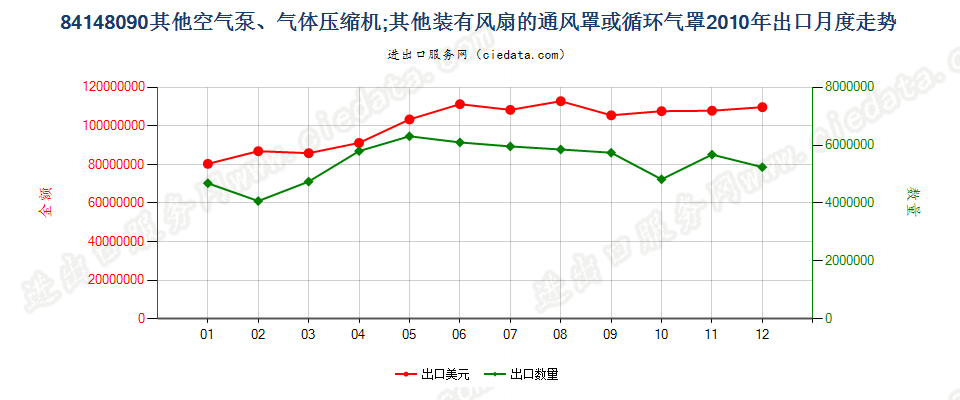 84148090其他空气泵，通风罩、循环气罩出口2010年月度走势图