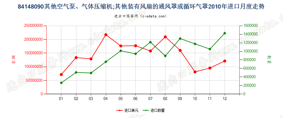 84148090其他空气泵，通风罩、循环气罩进口2010年月度走势图