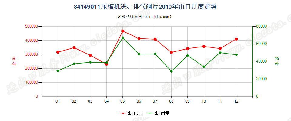 8414901184143011至84143014、84143090的压缩机进、排气阀片出口2010年月度走势图